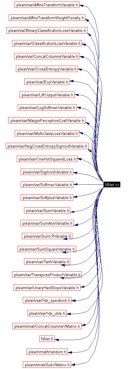 Include dependency graph