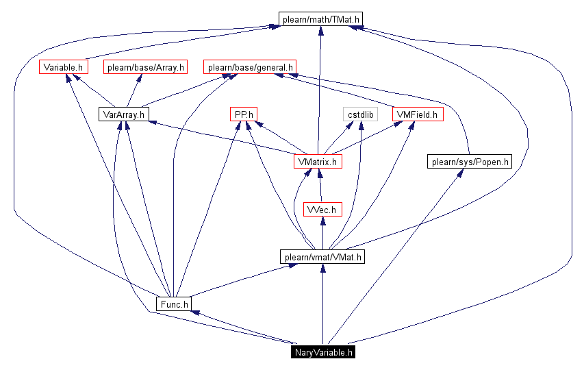 Include dependency graph