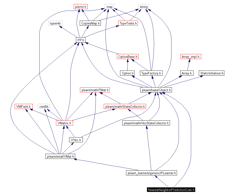 Include dependency graph