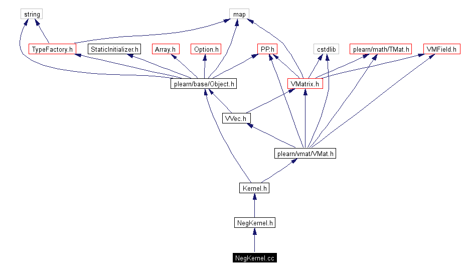 Include dependency graph