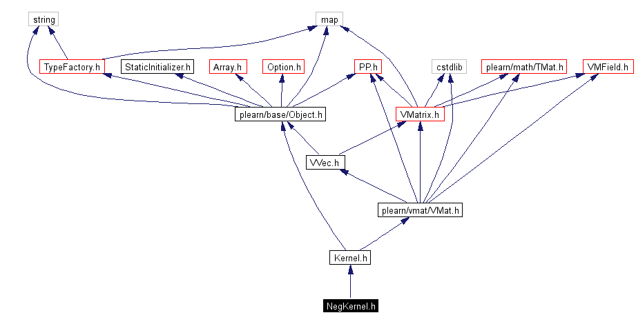 Include dependency graph