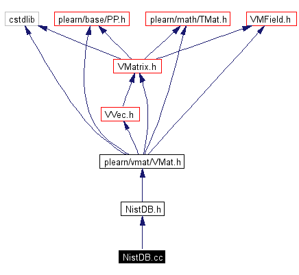 Include dependency graph