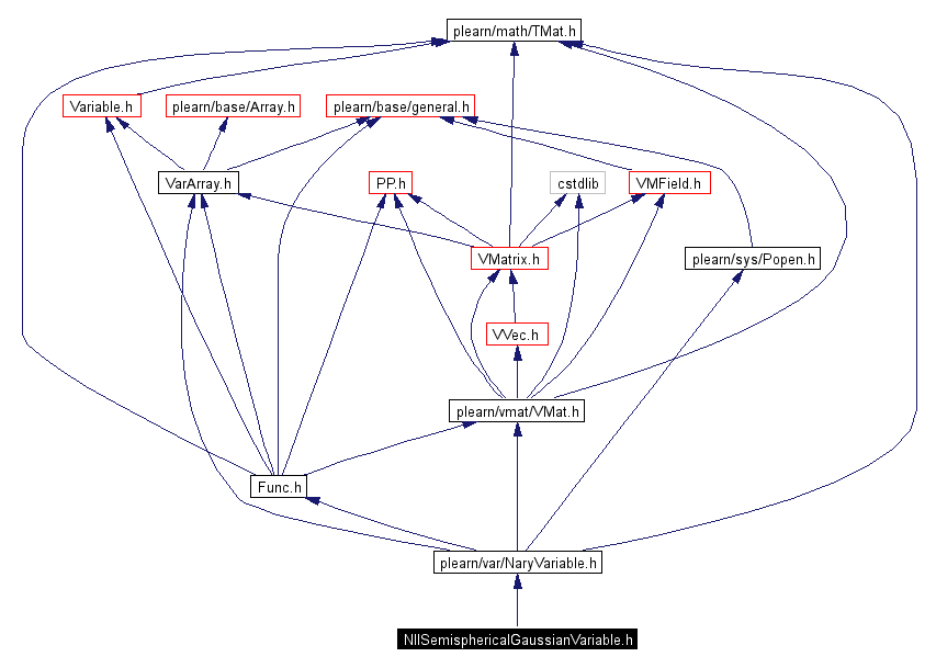 Include dependency graph