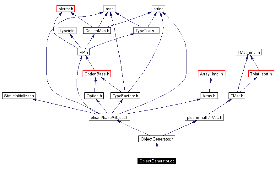 Include dependency graph