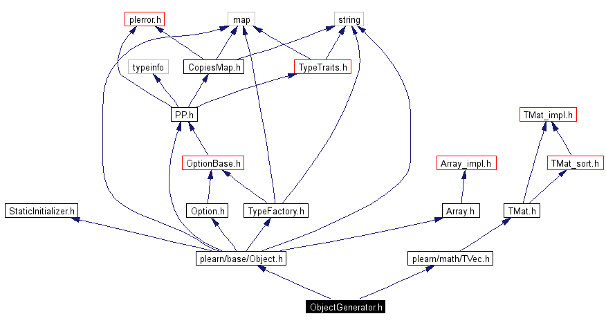 Include dependency graph