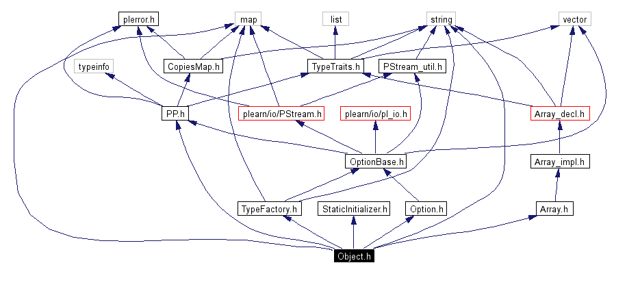 Include dependency graph