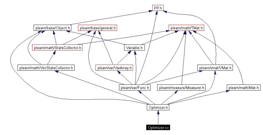 Include dependency graph