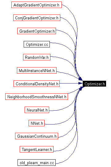 Included by dependency graph