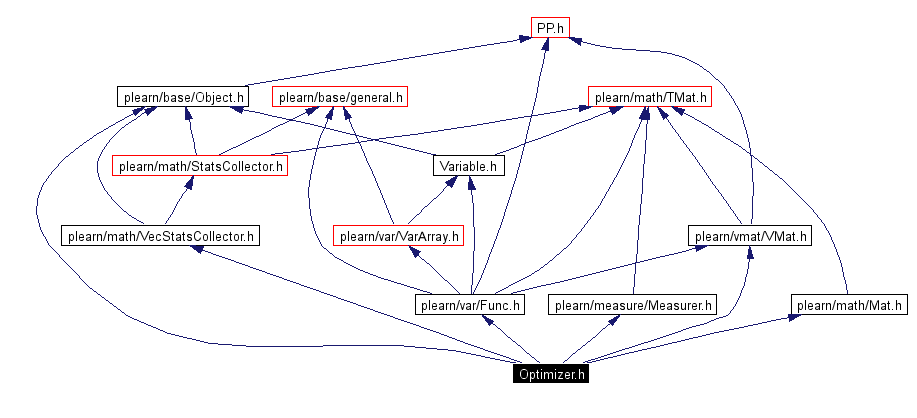 Include dependency graph