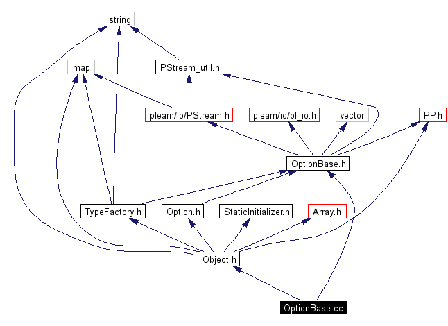 Include dependency graph