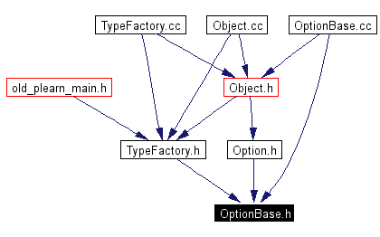 Included by dependency graph