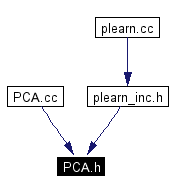 Included by dependency graph