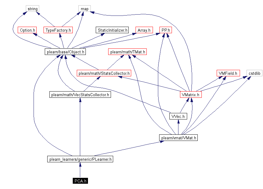 Include dependency graph