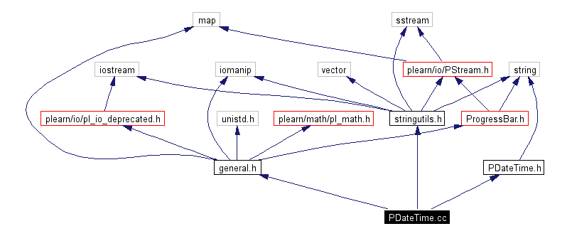 Include dependency graph