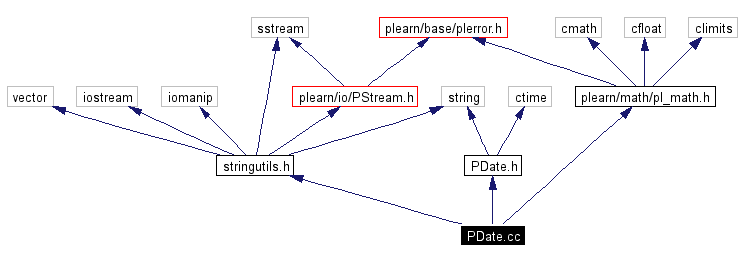 Include dependency graph