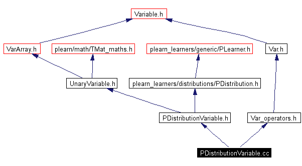 Include dependency graph