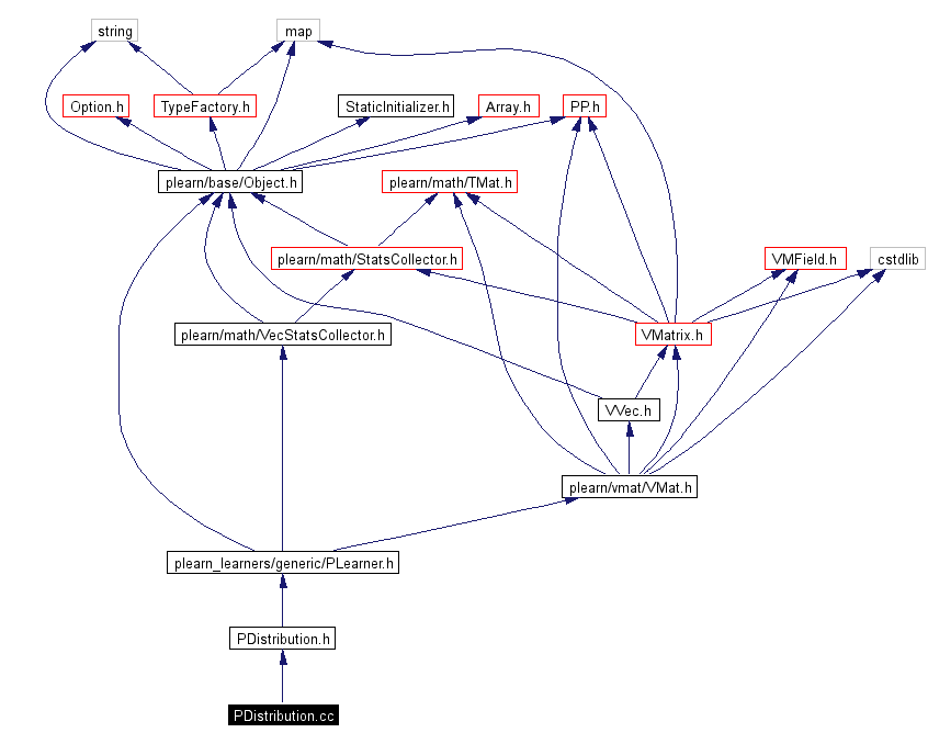 Include dependency graph