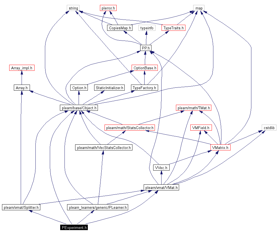 Include dependency graph