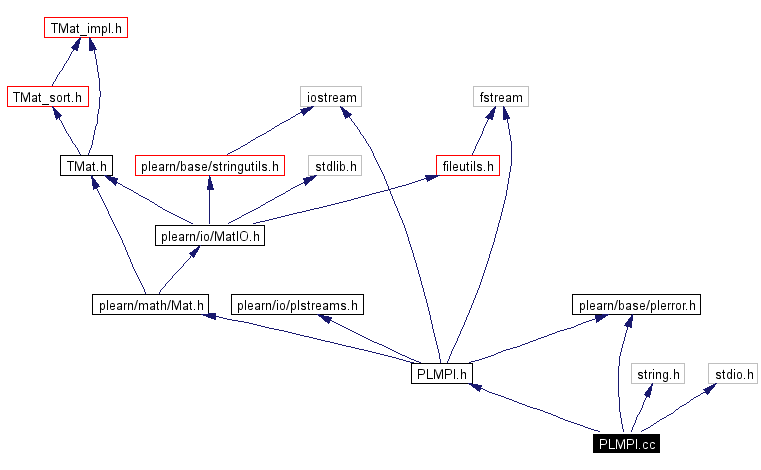 Include dependency graph