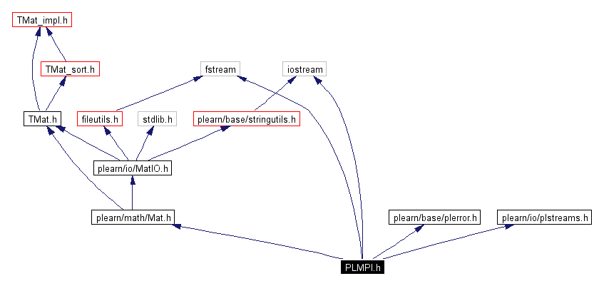 Include dependency graph