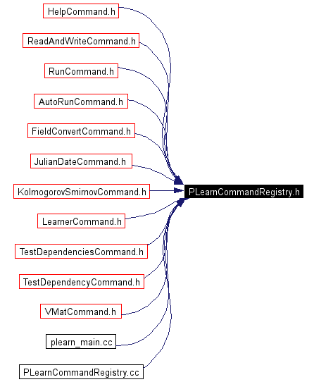 Included by dependency graph