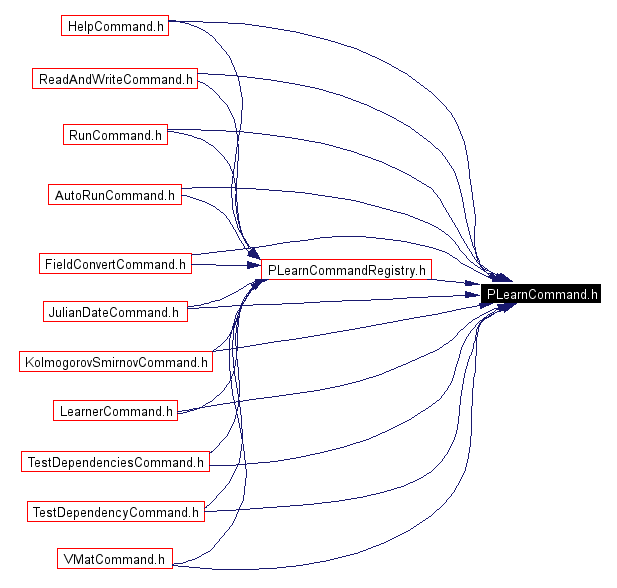 Included by dependency graph