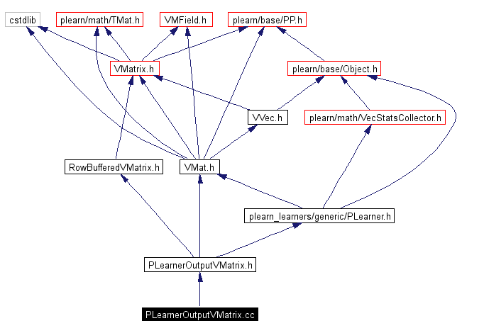 Include dependency graph