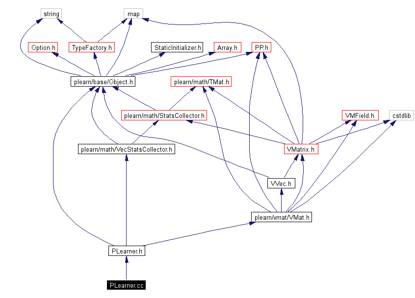 Include dependency graph