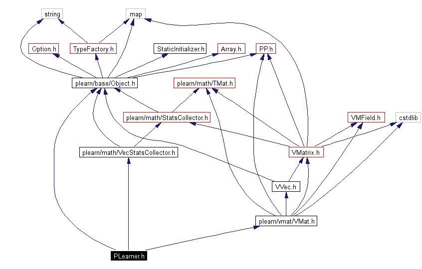 Include dependency graph