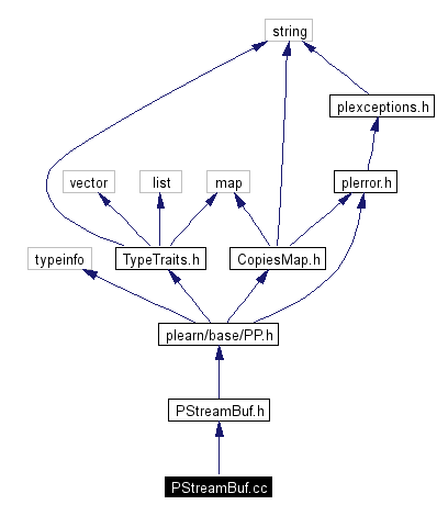 Include dependency graph