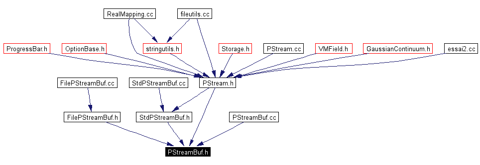 Included by dependency graph