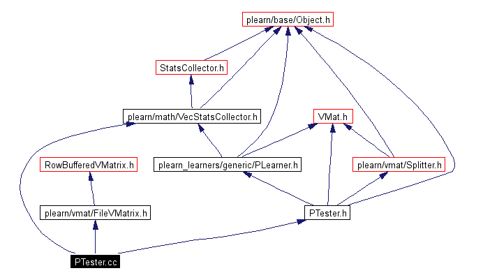 Include dependency graph