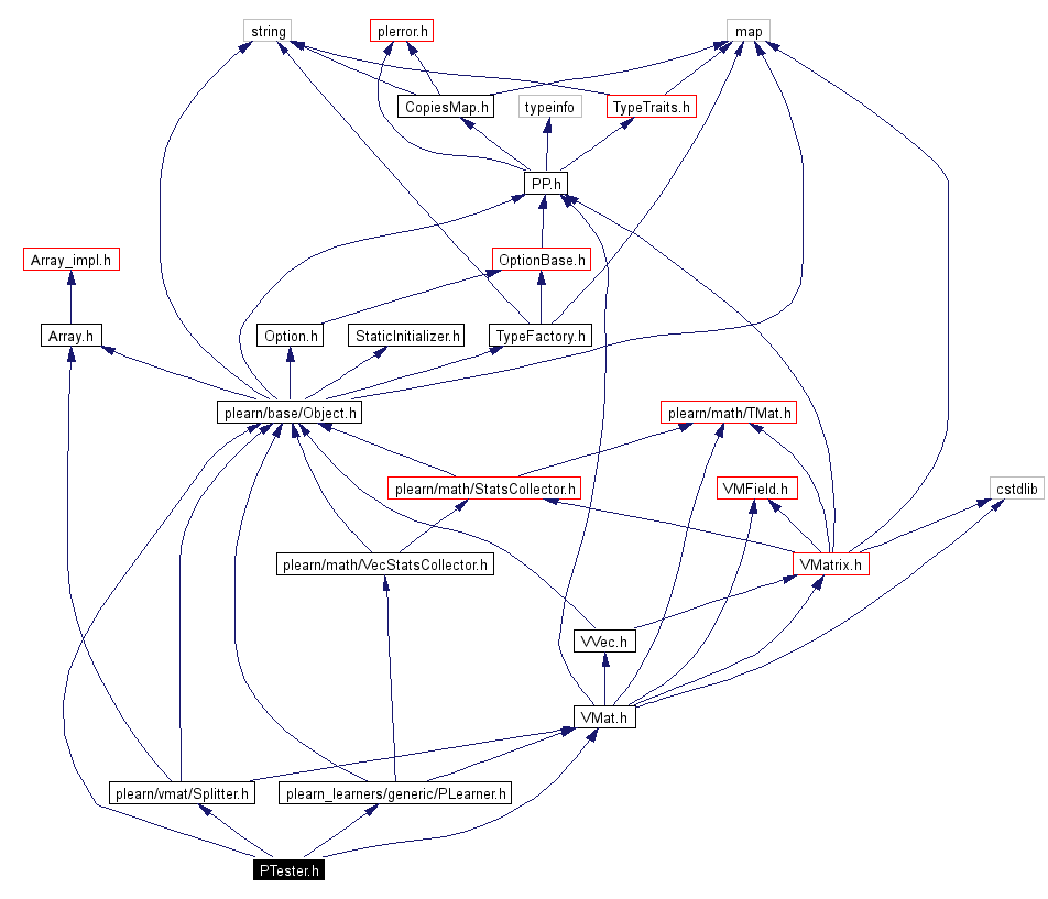 Include dependency graph