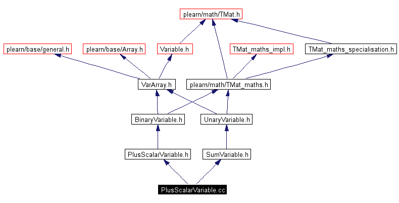 Include dependency graph