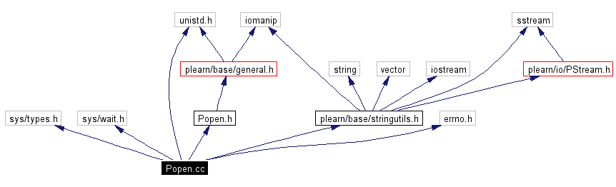 Include dependency graph