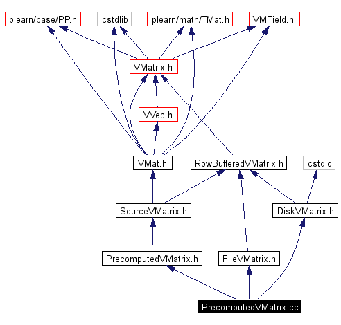 Include dependency graph