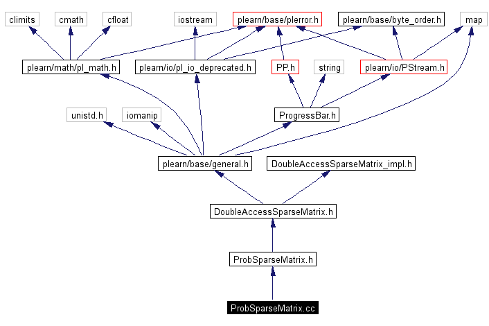 Include dependency graph