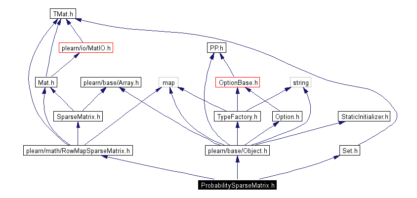 Include dependency graph