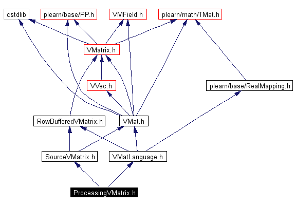 Include dependency graph