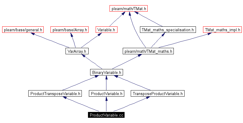 Include dependency graph