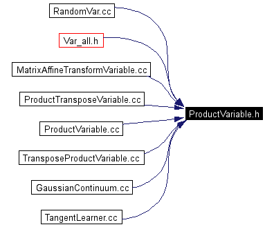 Included by dependency graph