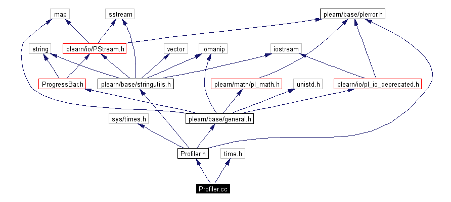 Include dependency graph