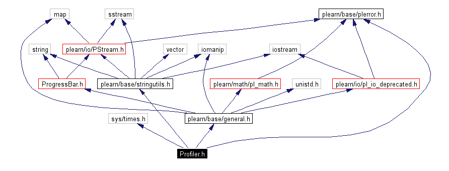 Include dependency graph