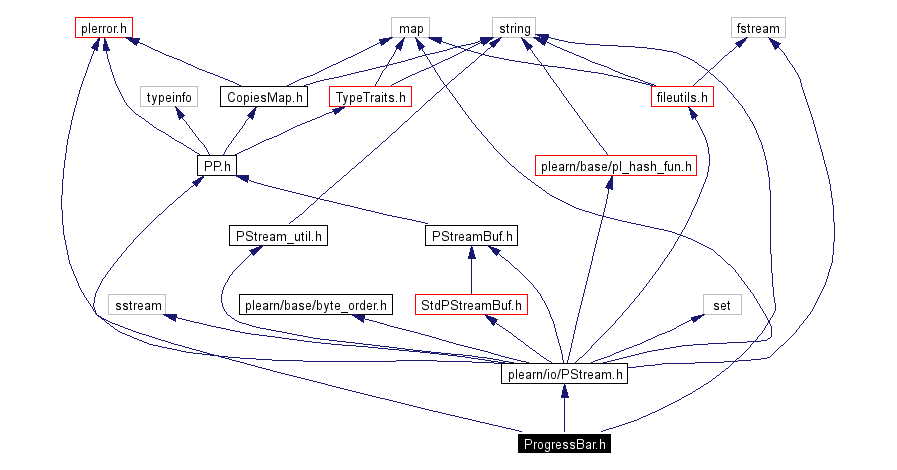 Include dependency graph