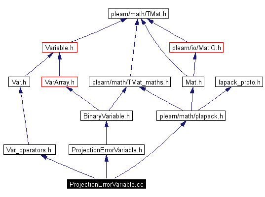 Include dependency graph