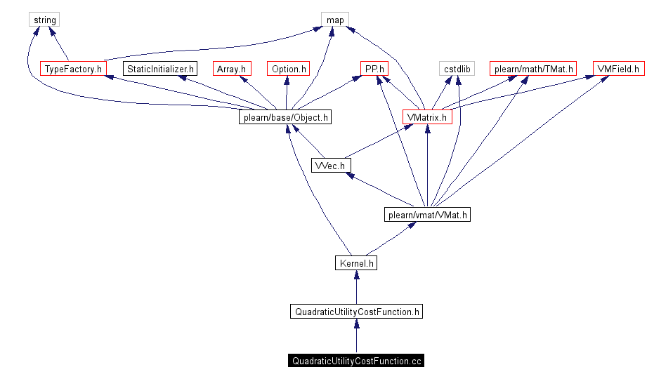 Include dependency graph