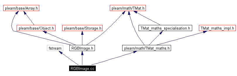 Include dependency graph