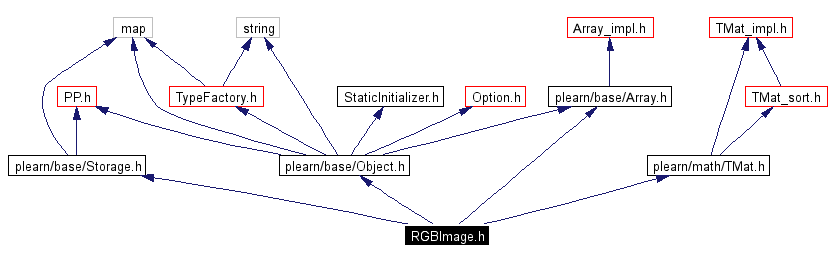 Include dependency graph