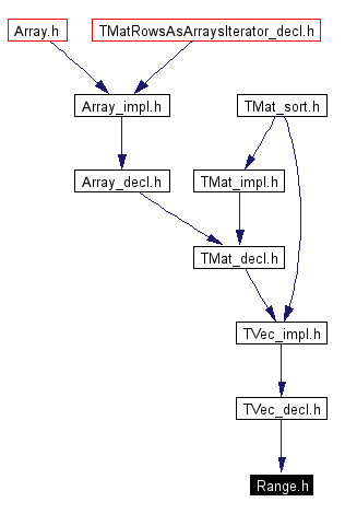 Included by dependency graph