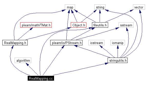 Include dependency graph